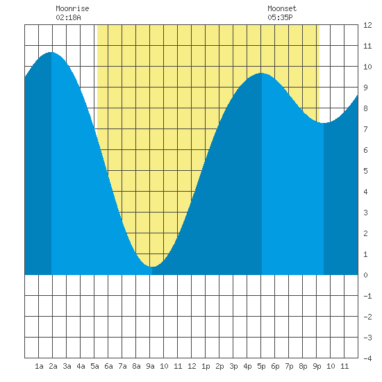 Coupeville tide chart for Monday, July 5, 2021
