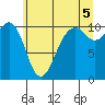 Coupeville tide chart for Monday, July 5, 2021