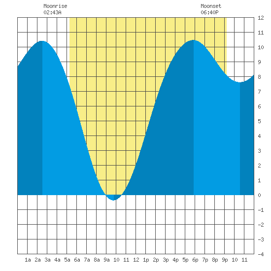 Coupeville tide chart for Tuesday, July 6, 2021