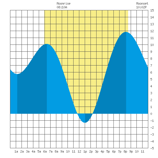 Coupeville tide chart for Tuesday, August 10, 2021