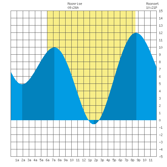 Coupeville tide chart for Wednesday, August 11, 2021