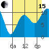 Coupeville tide chart for Sunday, August 15, 2021