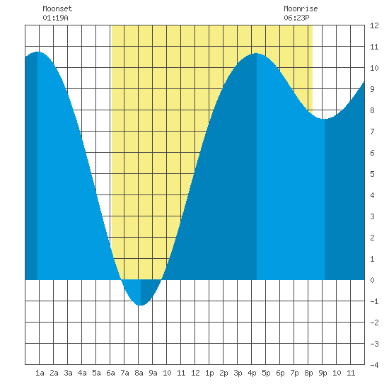 Coupeville tide chart for Wednesday, August 18, 2021