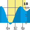 Coupeville tide chart for Wednesday, August 18, 2021