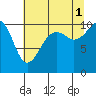 Coupeville tide chart for Sunday, August 1, 2021
