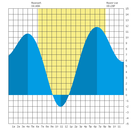 Coupeville tide chart for Saturday, August 21, 2021