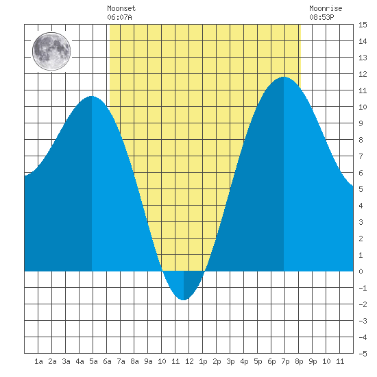 Coupeville tide chart for Sunday, August 22, 2021