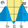 Coupeville tide chart for Sunday, August 22, 2021
