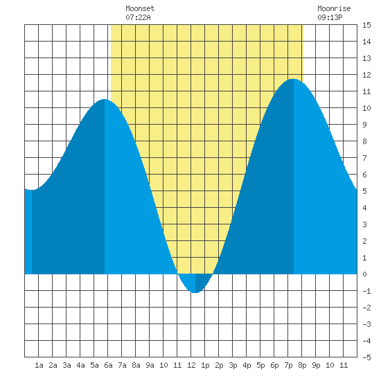 Coupeville tide chart for Monday, August 23, 2021