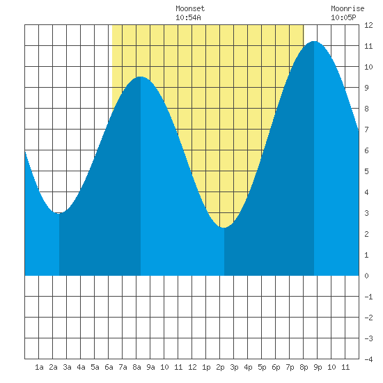 Coupeville tide chart for Thursday, August 26, 2021