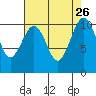 Coupeville tide chart for Thursday, August 26, 2021