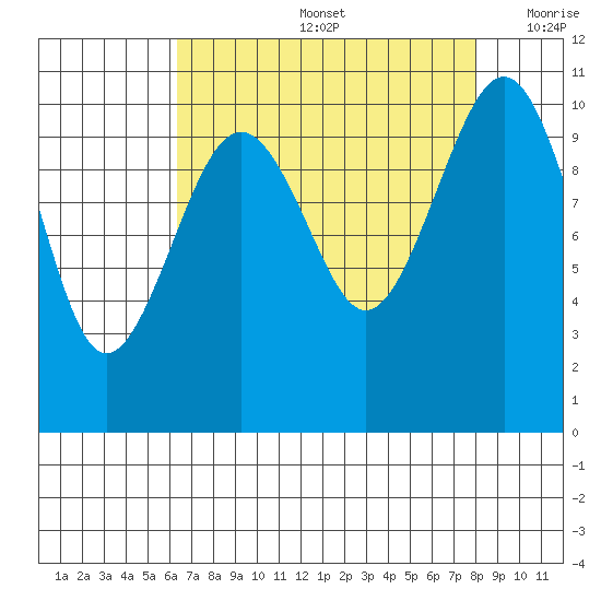 Coupeville tide chart for Friday, August 27, 2021