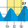 Coupeville tide chart for Friday, August 27, 2021