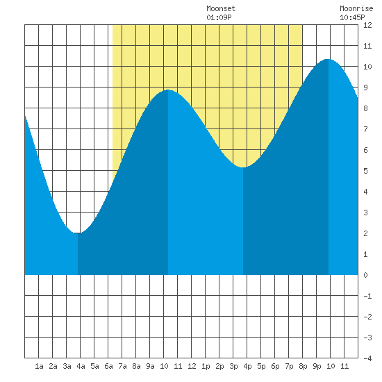 Coupeville tide chart for Saturday, August 28, 2021