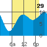 Coupeville tide chart for Sunday, August 29, 2021