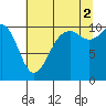 Coupeville tide chart for Monday, August 2, 2021