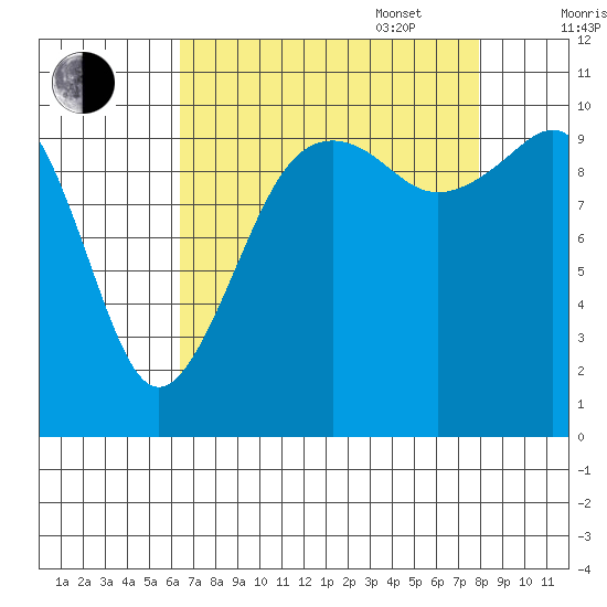Coupeville tide chart for Monday, August 30, 2021