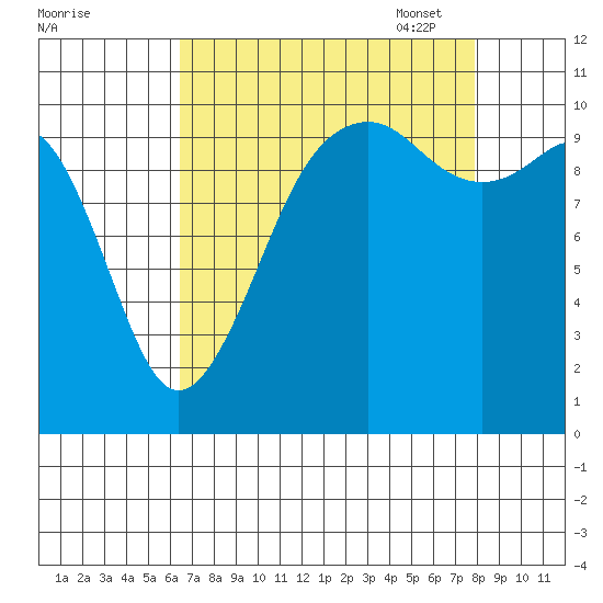 Coupeville tide chart for Tuesday, August 31, 2021