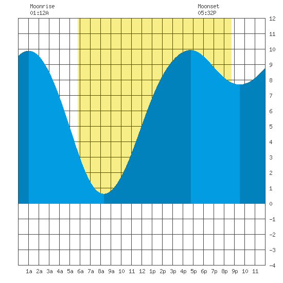 Coupeville tide chart for Tuesday, August 3, 2021