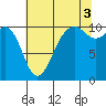 Coupeville tide chart for Tuesday, August 3, 2021