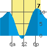 Coupeville tide chart for Saturday, August 7, 2021