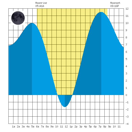 Coupeville tide chart for Sunday, August 8, 2021