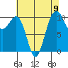 Coupeville tide chart for Monday, August 9, 2021