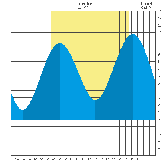 Coupeville tide chart for Friday, September 10, 2021