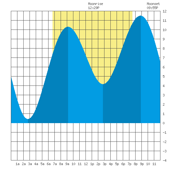 Coupeville tide chart for Saturday, September 11, 2021