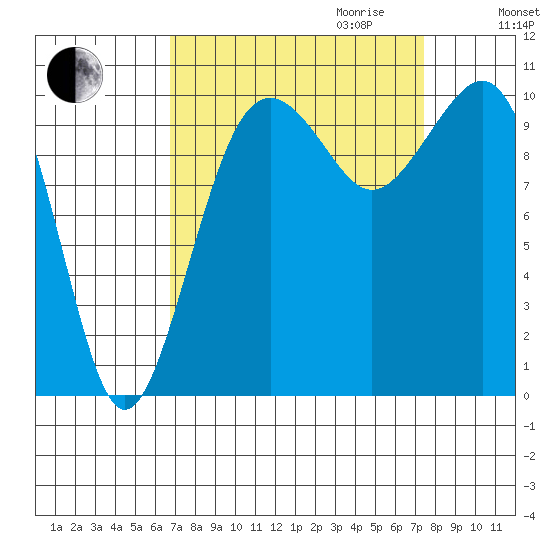 Coupeville tide chart for Monday, September 13, 2021