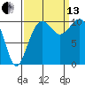 Coupeville tide chart for Monday, September 13, 2021
