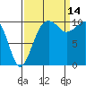 Coupeville tide chart for Tuesday, September 14, 2021