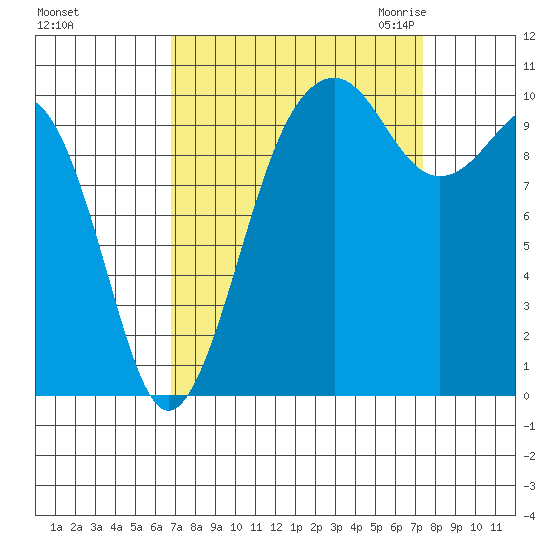 Coupeville tide chart for Wednesday, September 15, 2021