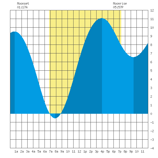 Coupeville tide chart for Thursday, September 16, 2021