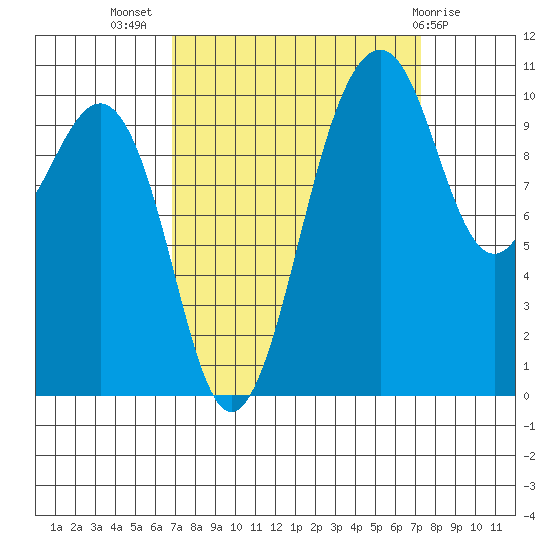 Coupeville tide chart for Saturday, September 18, 2021