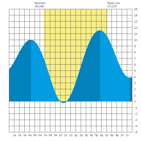 Coupeville tide chart for Sunday, September 19, 2021