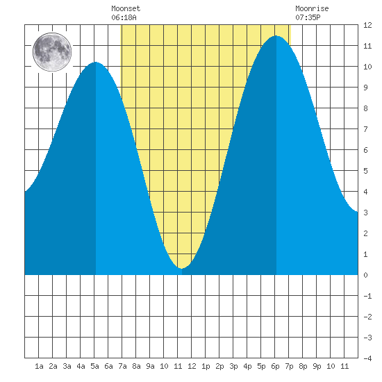 Coupeville tide chart for Monday, September 20, 2021
