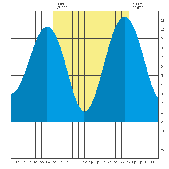 Coupeville tide chart for Tuesday, September 21, 2021