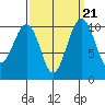 Coupeville tide chart for Tuesday, September 21, 2021