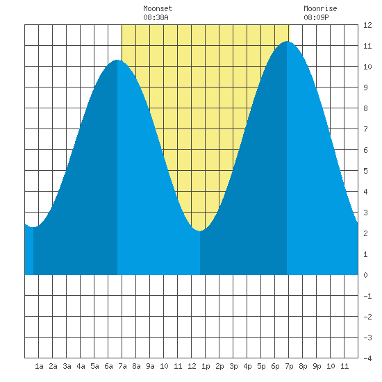 Coupeville tide chart for Wednesday, September 22, 2021