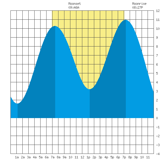 Coupeville tide chart for Thursday, September 23, 2021