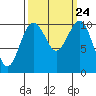 Coupeville tide chart for Friday, September 24, 2021