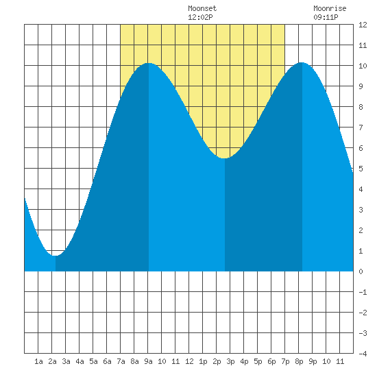 Coupeville tide chart for Saturday, September 25, 2021