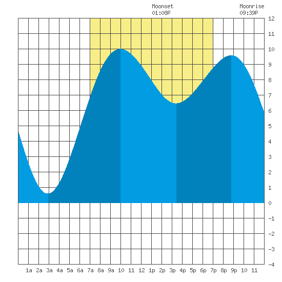 Coupeville tide chart for Sunday, September 26, 2021
