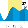 Coupeville tide chart for Monday, September 27, 2021