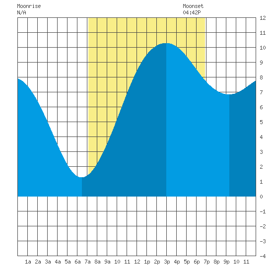 Coupeville tide chart for Thursday, September 30, 2021