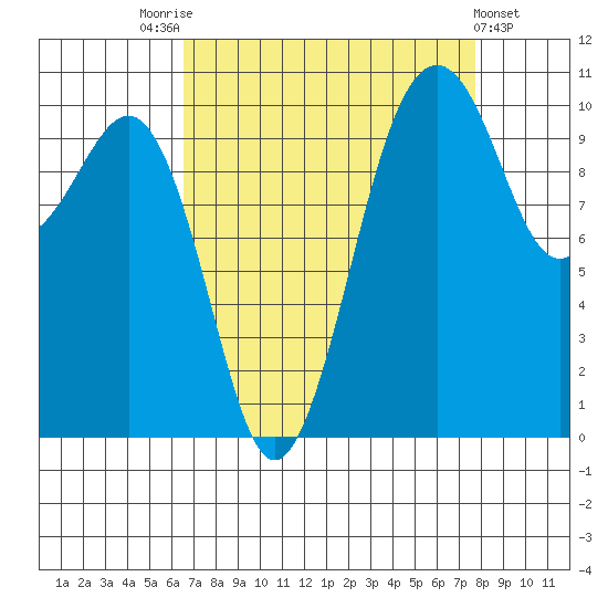 Coupeville tide chart for Sunday, September 5, 2021