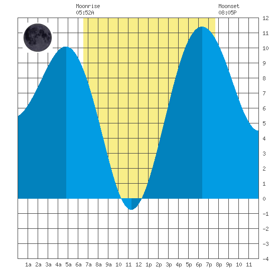 Coupeville tide chart for Monday, September 6, 2021