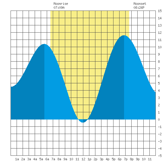 Coupeville tide chart for Tuesday, September 7, 2021