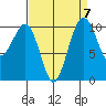 Coupeville tide chart for Tuesday, September 7, 2021